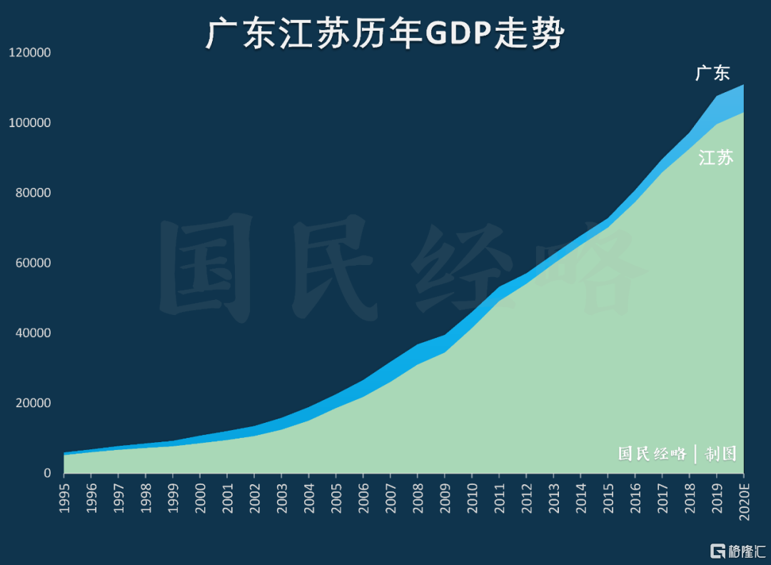 中国各省市GDP官宣！广东11万亿，上海3.9万亿，深圳2.8万亿| uSMART