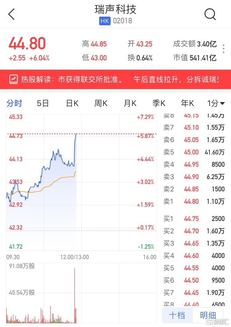 港股异动| 瑞声科技(2018.HK)午后拉升分拆诚瑞光学上市获得联交所批准| uSMART