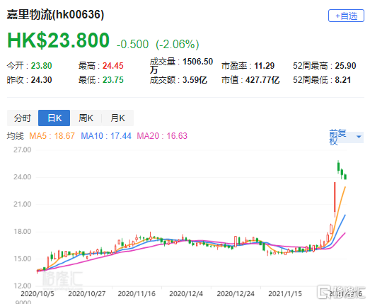 大和：降嘉里物流(0636.HK)评级至“持有” 目标价升至26港元| uSMART