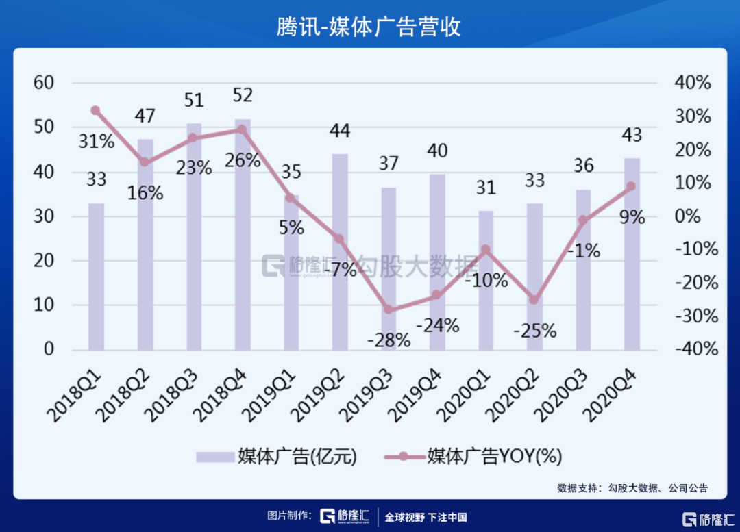 又一次，腾讯的业绩还是那么稳| uSMART