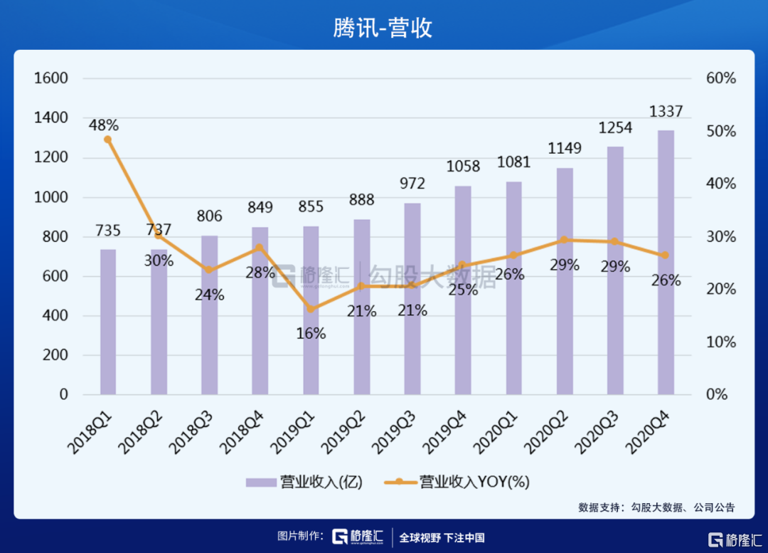又一次，腾讯的业绩还是那么稳| uSMART
