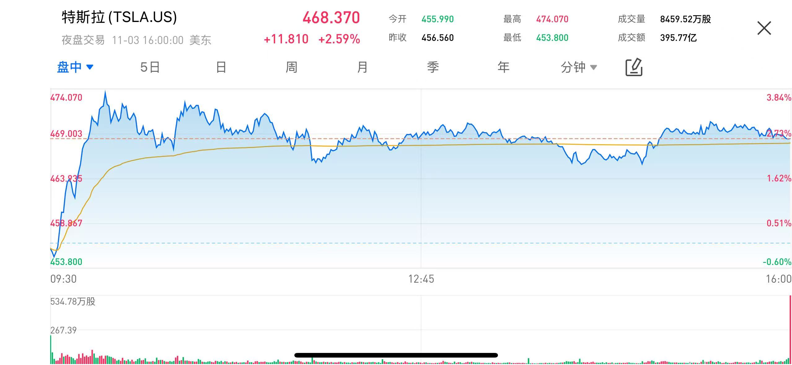 特斯拉股东大会即将召开，股价强势上涨引市场关注| uSMART